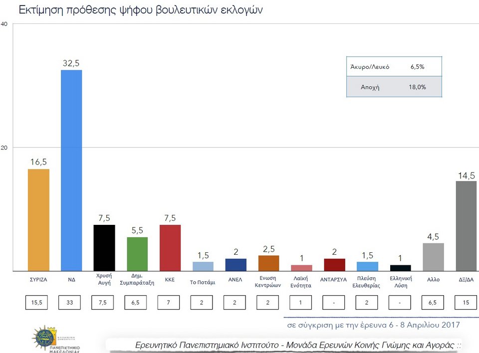 Δημοσκόπηση: Κεφάλι με 16 μονάδες η ΝΔ - 32,5% έναντι 16,5% του ΣΥΡΙΖΑ | iefimerida.gr 0