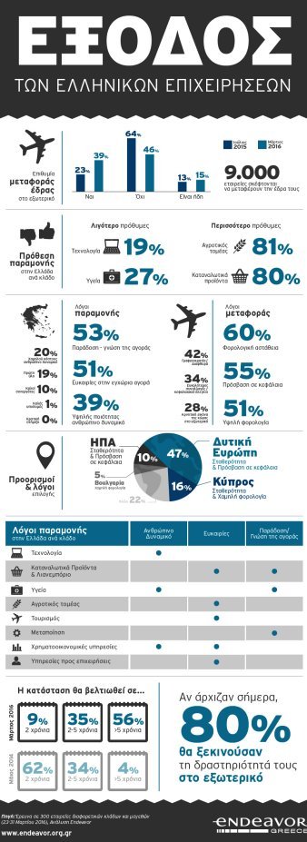 9.000 επιχειρήσεις έτοιμες να μεταναστεύσουν -Ποιες θέλουν να μείνουν Ελλάδα [εικόνα] | iefimerida.gr 0