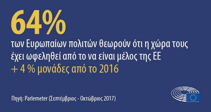 To 48% των Ελλήνων θεωρεί ότι η Ελλάδα έχει ωφεληθεί από την ένταξη στην ΕΕ | iefimerida.gr 0