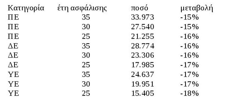 Πόσοι και ποιοι θα πάρουν εφάπαξ -Πότε θα πληρωθούν [πίνακας] | iefimerida.gr 0