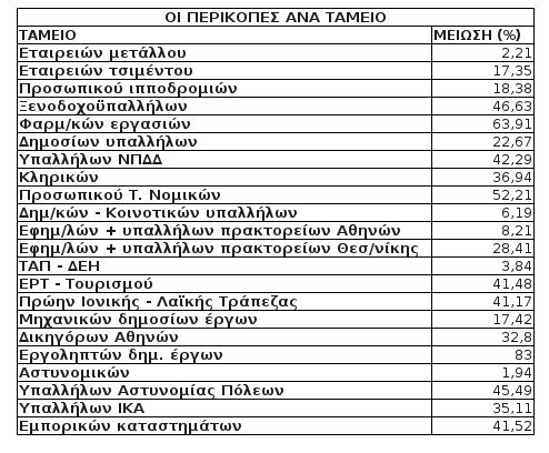 Μειώνονται ως 83% τα εφάπαξ σε 22 Ταμεία - H τελική ρύθμιση [πίνακας] | iefimerida.gr 0