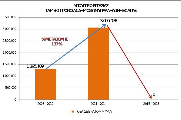 Βρούτσης: Στην «ουρά» χιλιάδες δικαιούχοι για το εφάπαξ του Δημοσίου [πίνακες] | iefimerida.gr 1