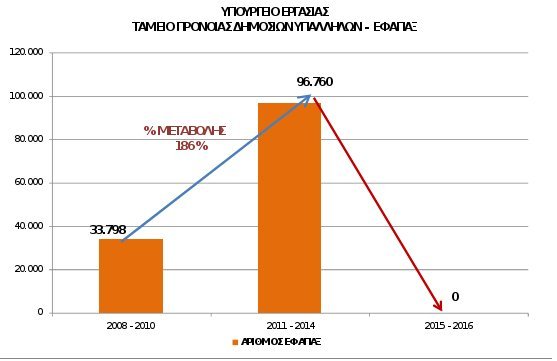 Βρούτσης: Στην «ουρά» χιλιάδες δικαιούχοι για το εφάπαξ του Δημοσίου [πίνακες] | iefimerida.gr 0