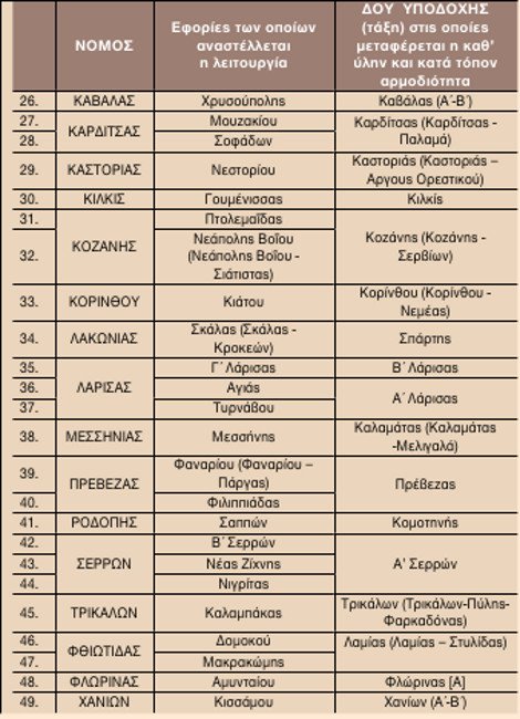 Το υπουργείο Οικονομικών κλείνει οριστικά 49 εφορίες [λίστα] | iefimerida.gr 1