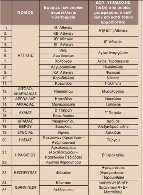 Το υπουργείο Οικονομικών κλείνει οριστικά 49 εφορίες [λίστα] | iefimerida.gr 0