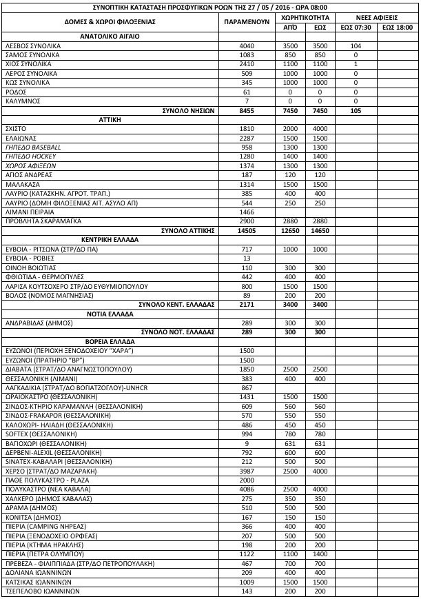 53.293 οι πρόσφυγες στην Ελλάδα -Αδειασε εντελώς η Ειδομένη [πίνακας] | iefimerida.gr 0