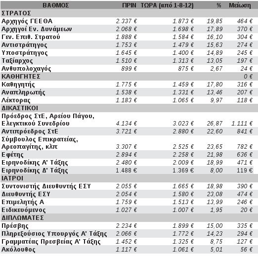 Αυτά είναι τα νέα ειδικά μισθολόγια και τα επιδόματα στο δημόσιο – Αναλυτικοί πίνακες | iefimerida.gr 0