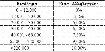 Tο φορολογικό στη Βουλή: Φωτιά για ενοίκια, μπλοκάκια και έκτακτη εισφορά [πίνακες] | iefimerida.gr 1