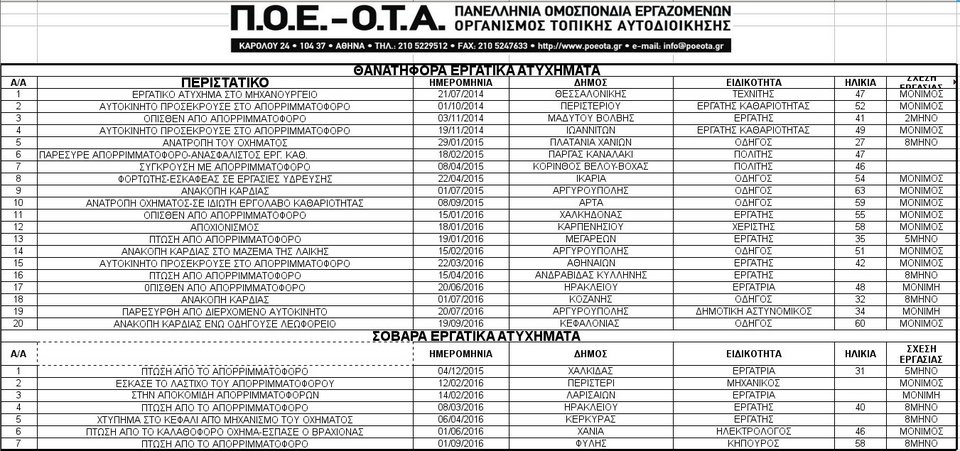 ΠΟΕ-ΟΤΑ: Τα εργατικά δυστυχήματα στον χώρο της καθαριότητας, τα τελευταία 2 χρόνια -20 νεκροί [πίνακας] | iefimerida.gr 0