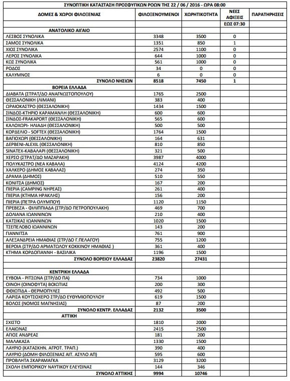 57.008 οι πρόσφυγες και οι μετανάστες σε όλη την Ελλάδα [πίνακας] | iefimerida.gr 0