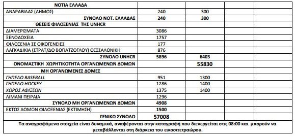 57.008 οι πρόσφυγες και οι μετανάστες σε όλη την Ελλάδα [πίνακας] | iefimerida.gr 1