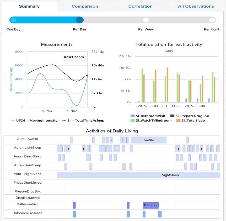Εξ αποστάσεως παρακολούθηση και φροντίδα ηλικιωμένων με νοητική εξασθένηση | iefimerida.gr 0