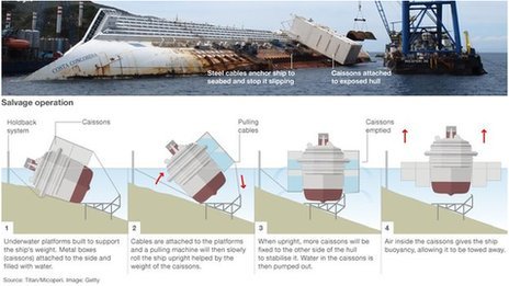 Δείτε live τη γιγαντιαία επιχείρηση ανέλκυσης του Costa Concordia [βίντεο +εικόνες] | iefimerida.gr 0