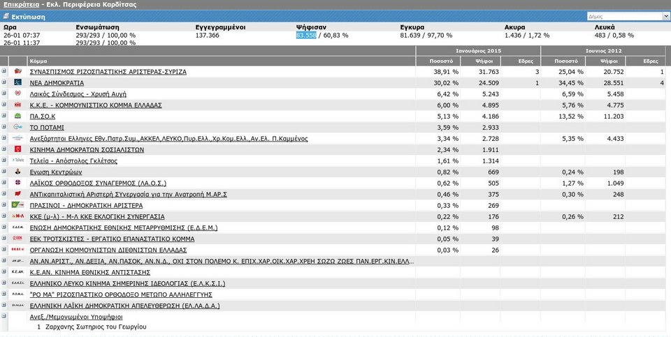 Σκέτη περιπέτεια -Τον ξέχασε ο Παπανδρέου να τον βάλει στο ψηφοδέλτιο, κατέβηκε στις εκλογές μόνος του και δεν πήρε ούτε ψήφο [εικόνες] | iefimerida.gr 0
