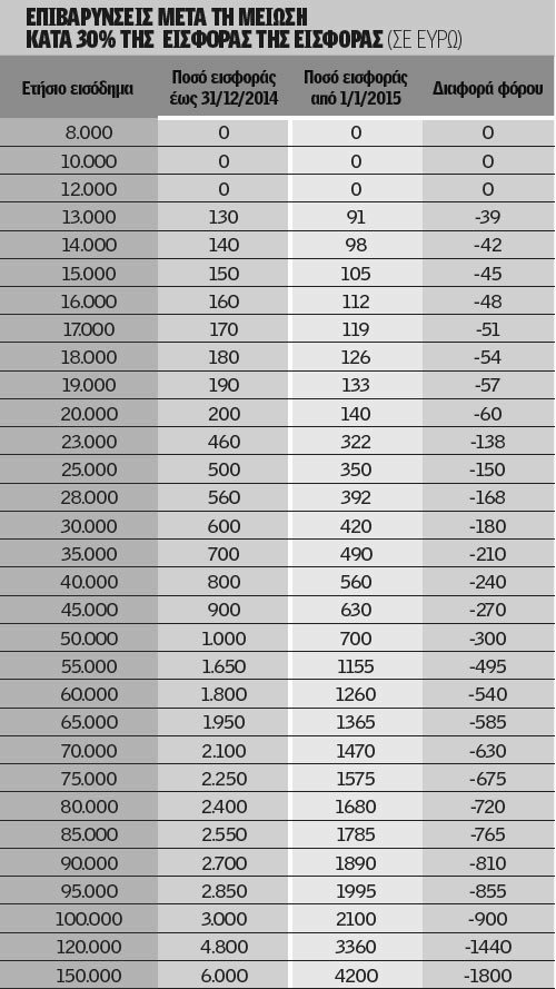 Τι θα πληρώσουμε σε εισφορά αλληλεγγύης το 2015 και το 2016 [λίστα] | iefimerida.gr 0