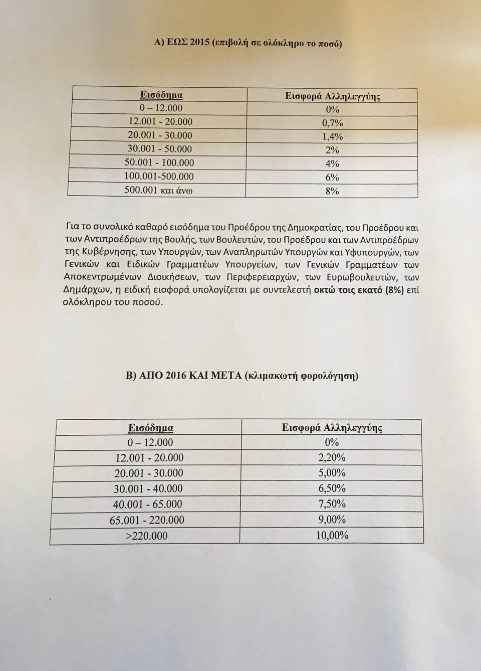 Νέες διευκρινίσεις από Βουλή-ΥΠΟΙΚ για την εισφορά αλληλεγγύης: Πληρώνουν περισσότερα οι βουλευτές [πίνακας] | iefimerida.gr 0