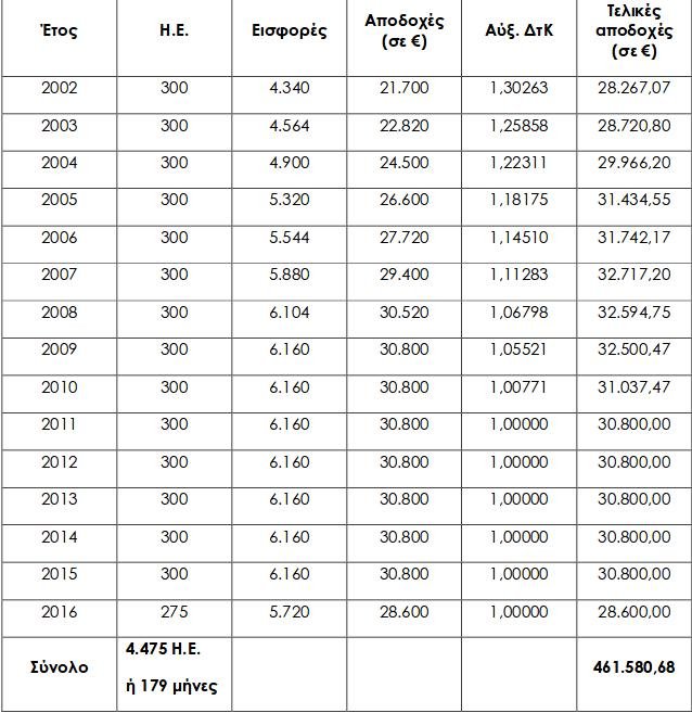 Μειωμένες έως και 30% οι νέες συντάξεις -Ποιοι χάνουν τα περισσότερα | iefimerida.gr 0