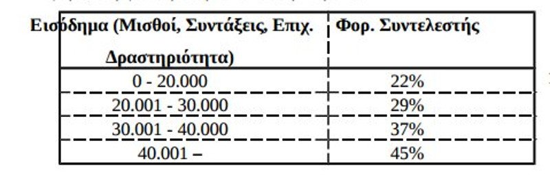 Tο φορολογικό στη Βουλή: Φωτιά για ενοίκια, μπλοκάκια και έκτακτη εισφορά [πίνακες] | iefimerida.gr 0