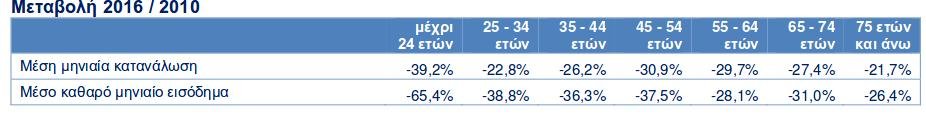 ΣΕΒ: Στο χειρότερο σημείο της σύγχρονης οικονομικής ιστορίας η αποταμίευση το 2017 | iefimerida.gr 0