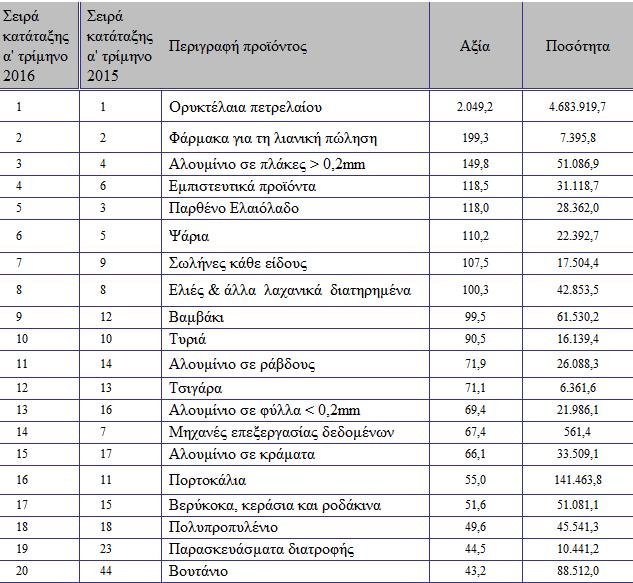 Αλμα 20% στις εξαγωγές -Τα top 20 προϊόντα που κερδίζουν τις διεθνείς αγορές | iefimerida.gr 0