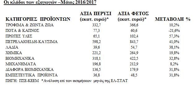 Αλματώδης η αύξηση των εξαγωγών τον Μάιο -Οι μεταβολές στους κυριότερους κλάδους | iefimerida.gr 0