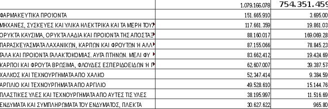 ΠΣΕ για Brexit: Στον «αέρα» 2,5 δισ. ευρώ -7ος παγκόσμιος προορισμός για τα ελληνικά προϊόντα | iefimerida.gr 0