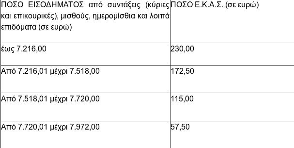 ΕΚΑΣ: Εκδόθηκε η εγκύκλιος- Ποιοι χάνουν και ποιοι διατηρούν το επίδομα | iefimerida.gr 0