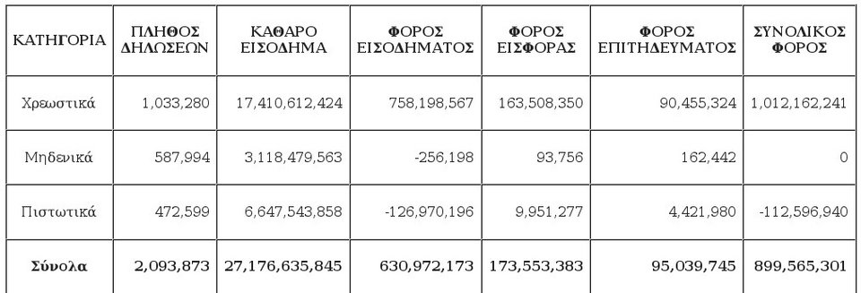 Επεσε η κεραμίδα -Ενα στα δύο εκκαθαριστικά είναι φορτωμένα με φόρους [πίνακας] | iefimerida.gr 0