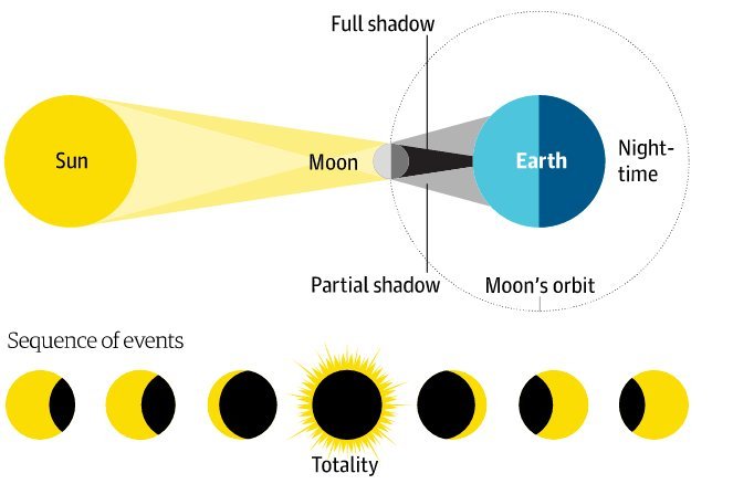Ολική έκλειψη Ηλίου αύριο: Ποιοι θα είναι οι τυχεροί που θα τη δουν [εικόνες & βίντεο] | iefimerida.gr 0