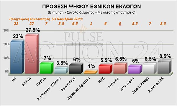 Δημοσκόπηση: Στο 4,5% το προβάδισμα ΣΥΡΙΖΑ - Δεν θέλουν πρόωρες εκλογές οι πολίτες | iefimerida.gr 0