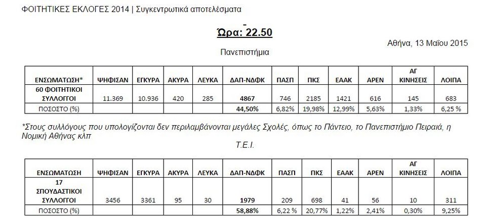 Μπάχαλο με τις φοιτητικές εκλογές -Διαφωνούν οι παρατάξεις για τα αποτελέσματα [πίνακες] | iefimerida.gr 0