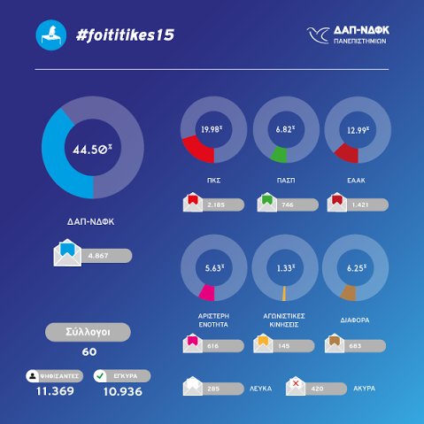 Μπάχαλο με τις φοιτητικές εκλογές -Διαφωνούν οι παρατάξεις για τα αποτελέσματα [πίνακες] | iefimerida.gr 1