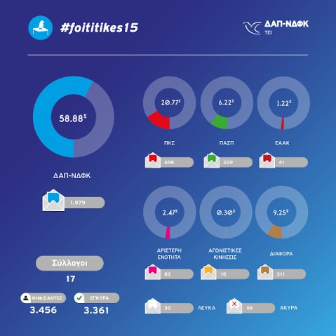 Μπάχαλο με τις φοιτητικές εκλογές -Διαφωνούν οι παρατάξεις για τα αποτελέσματα [πίνακες] | iefimerida.gr 2