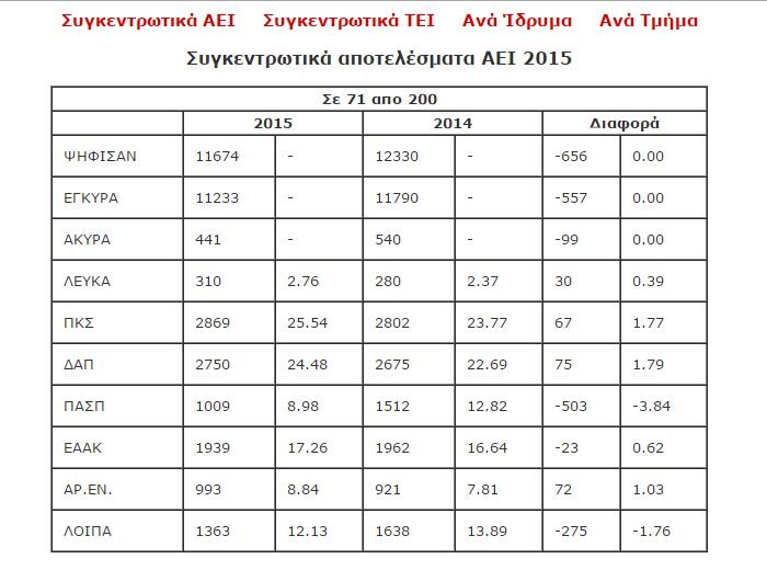 Μπάχαλο με τις φοιτητικές εκλογές -Διαφωνούν οι παρατάξεις για τα αποτελέσματα [πίνακες] | iefimerida.gr 3