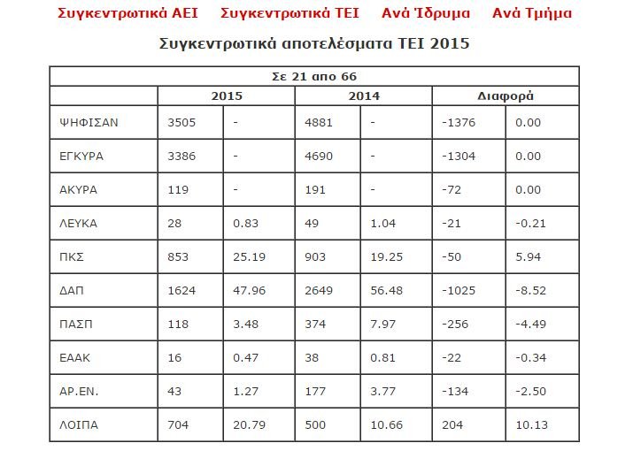 Μπάχαλο με τις φοιτητικές εκλογές -Διαφωνούν οι παρατάξεις για τα αποτελέσματα [πίνακες] | iefimerida.gr 4