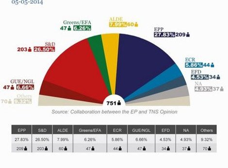 Πρώτη η Κεντροδεξιά στη μάχη των Ευρωεκλογών -Πως κατανέμονται οι έδρες | iefimerida.gr 0