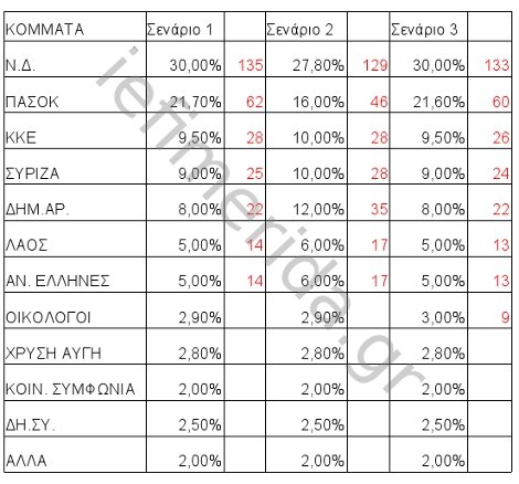 Με ποια ποσοστά δεν μπορούν να συγκυβερνήσουν Ν.Δ. και ΠΑΣΟΚ | iefimerida.gr 0