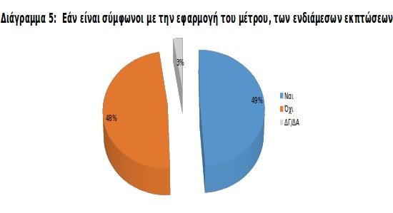 Στο διάγραμμα αποτυπώνεται η διχογνωμία των εμπόρων για τις ενδιάμεσες εκπτώσεις