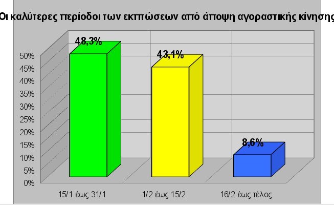 ΕΣΕΕ: Πάνω από 1 δισ. έχασε η αγορά στις χειμερινές εκπτώσεις | iefimerida.gr 0
