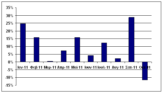 Πτώση 11,6% για τις ελληνικές εξαγωγές τον Οκτώβριο | iefimerida.gr 0