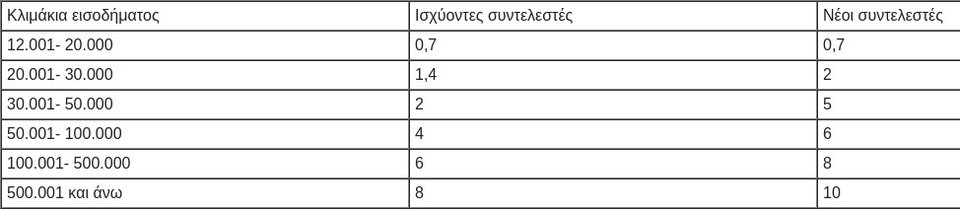 Ποιοι θα επιβαρυνθούν αν αλλάξει ο τρόπος υπολογισμού της έκτακτης εισφοράς [πίνακας] | iefimerida.gr 0