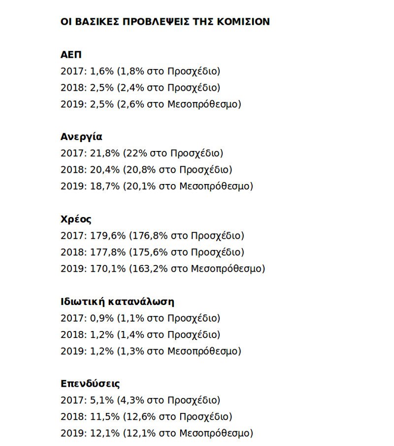H χαμηλότερη κατανάλωση στο πρώτο εξάμηνο του 2017 «ροκάνισε» τις προβλέψεις για το φετινό ΑΕΠ | iefimerida.gr 0