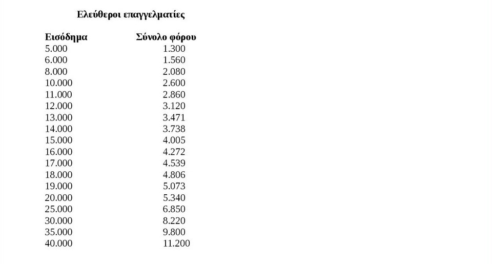 Ο λογαριασμός των φόρων για μισθωτούς, ελεύθερους επαγγελματίες, μπλοκάκια, ενοίκια [πίνακες] | iefimerida.gr 1