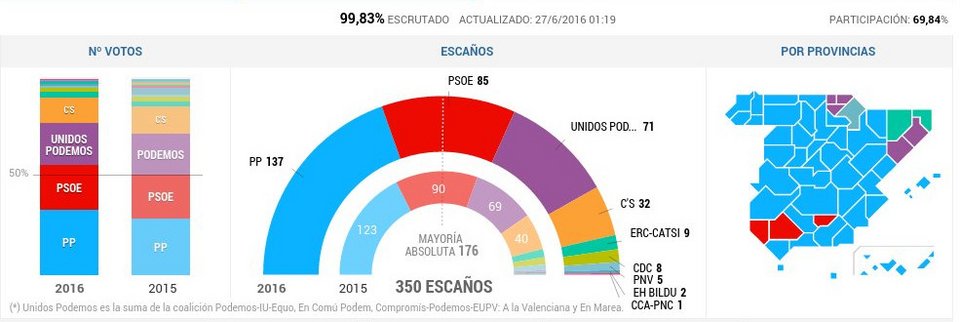 Ανατροπή στην Ισπανία: Ραχόι, ο μεγάλος νικητής - Χαμένοι οι Podemos | iefimerida.gr 0