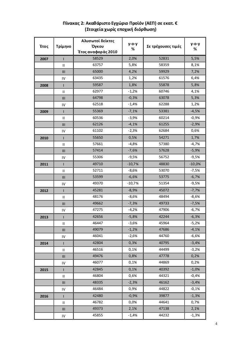 Ολική ανατροπή -Το 2016 έκλεισε με ύφεση | iefimerida.gr 3