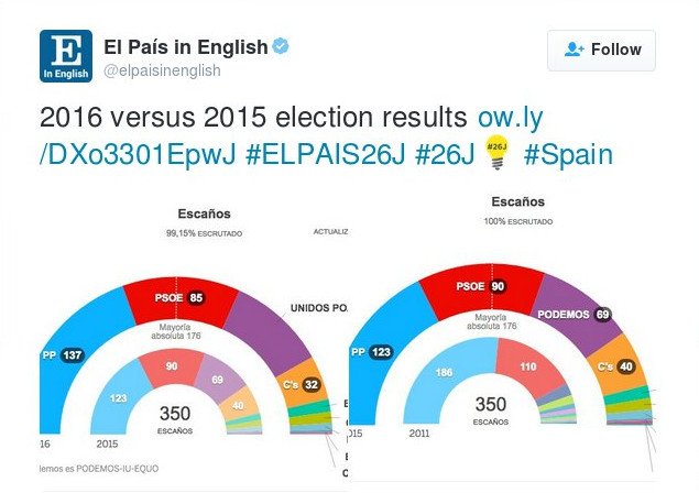 Ανατροπή στην Ισπανία: Ραχόι, ο μεγάλος νικητής - Χαμένοι οι Podemos | iefimerida.gr 7