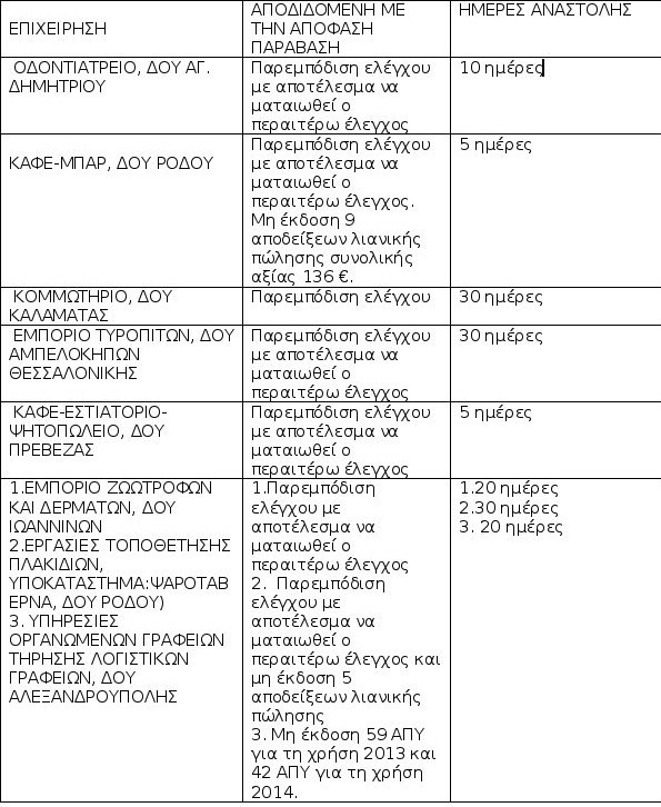 «Λουκέτο» σε επιχειρήσεις λόγω φορολογικών παραβάσεων [πίνακας] | iefimerida.gr 0