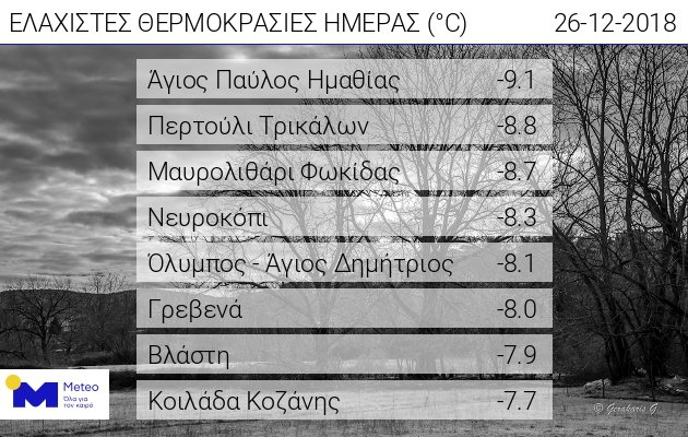 Οι ελάχιστες θερμοκρασίες που καταγράφηκαν το πρωί της Τετάρτης σε κατοικημένες περιοχές