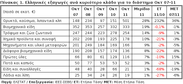 Πτώση 11,6% για τις ελληνικές εξαγωγές τον Οκτώβριο | iefimerida.gr 1