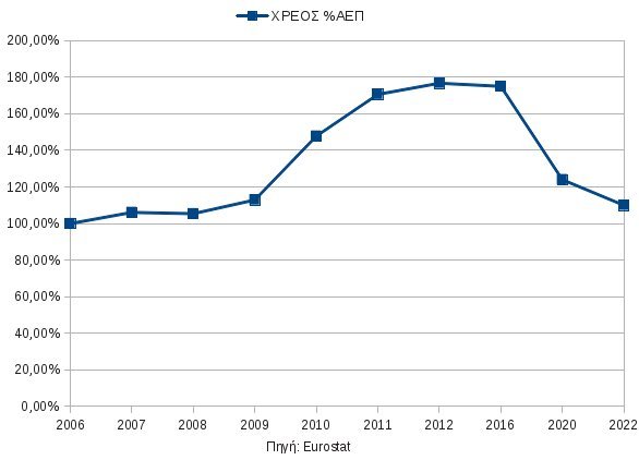 Μόνο με ανάπτυξη 4% επί επτά χρόνια πιάνουμε το στόχο για χρέος 124% το 2020 [γραφήματα] | iefimerida.gr 0
